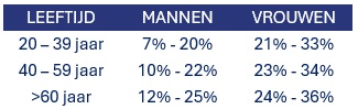 vetpercentage tabel liver complex e