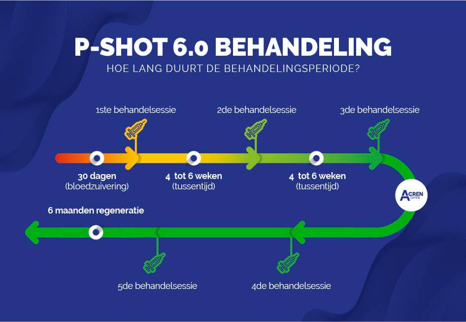 p-shot resultaten